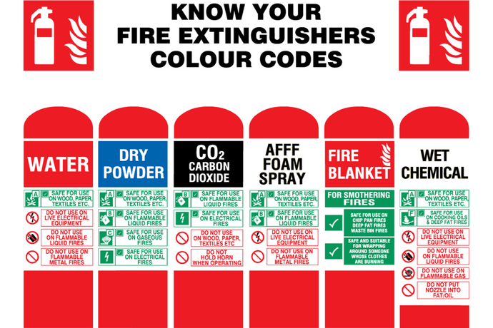 Know your fire extinguishers colour codes sign