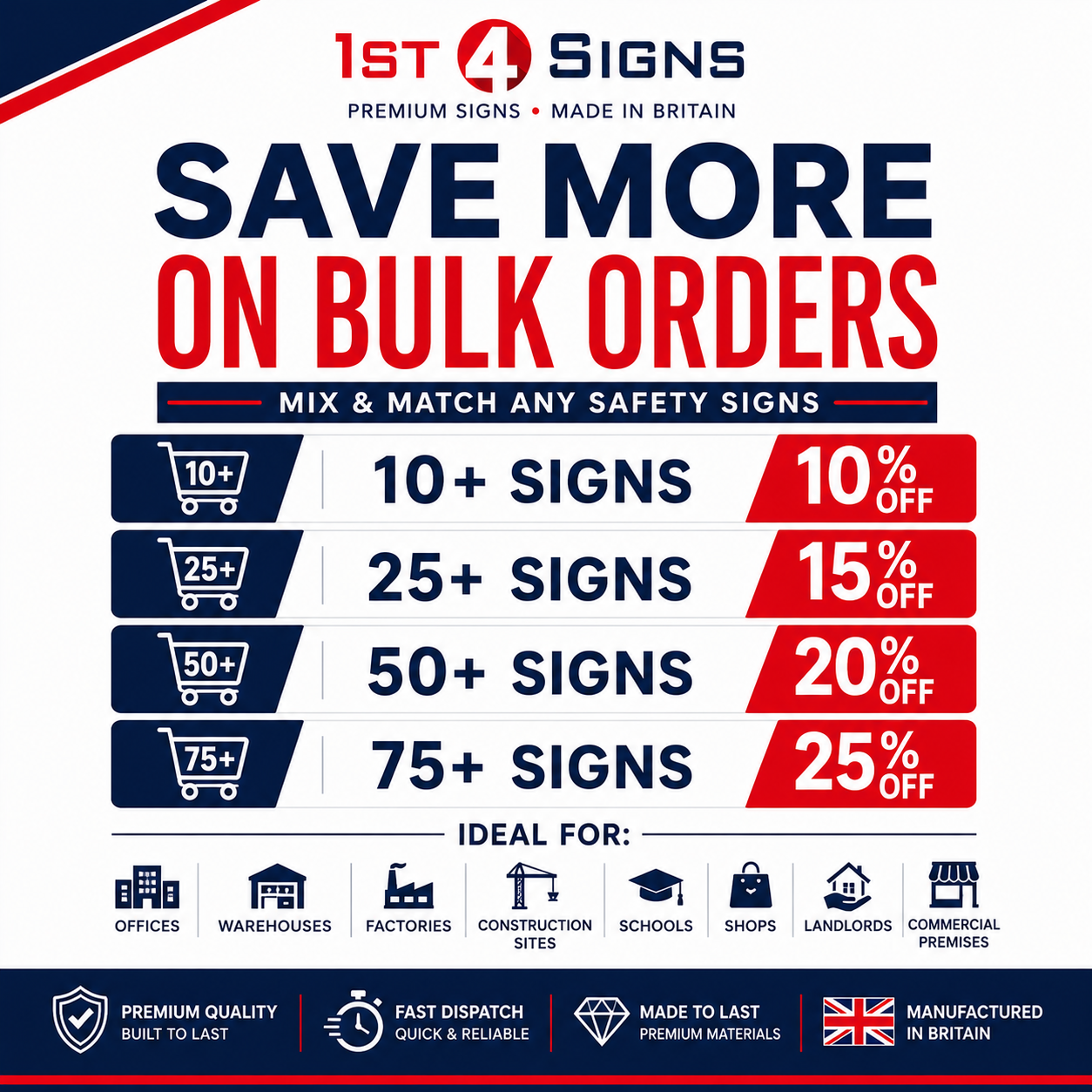 Promotional graphic for 1st 4 Signs bulk order signs, showing discount tiers from 10% off for 10+ signs to 25% off for 75+ signs, with icons representing office, warehouse, factory, construction, school, shop, landlord, and commercial premises use cases.