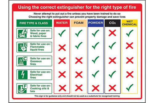 Using the correct fire extinguisher for the right type of fire sign