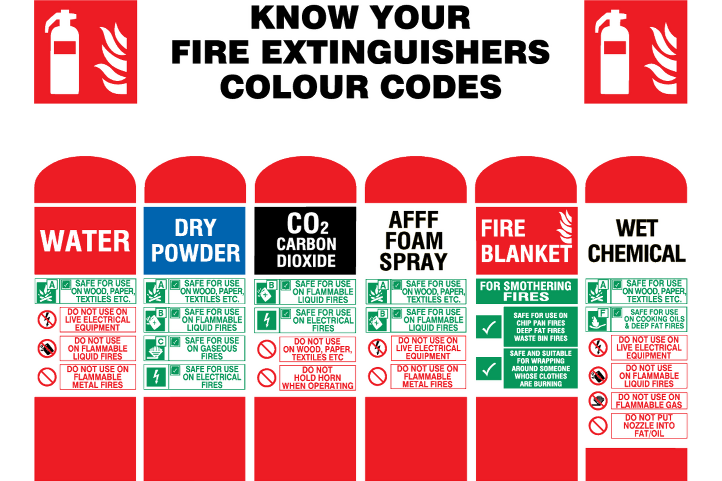 Know your fire extinguishers colour codes sign