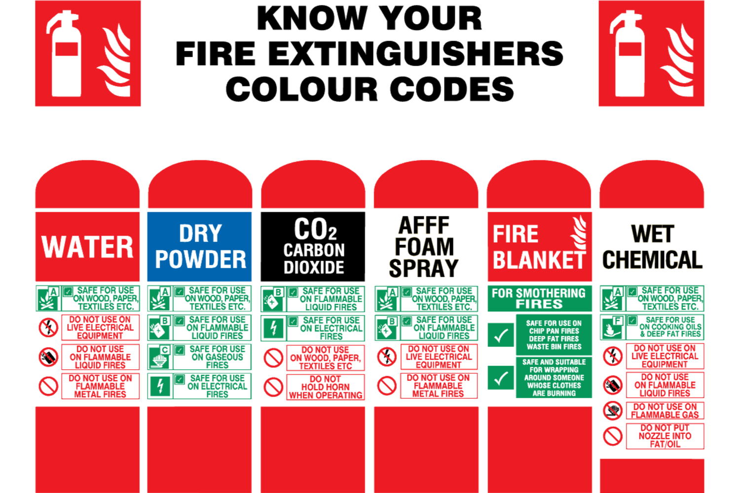 Know your fire extinguishers colour codes sign