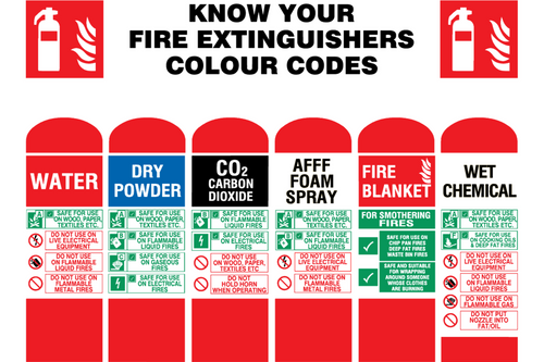 Know your fire extinguishers colour codes sign